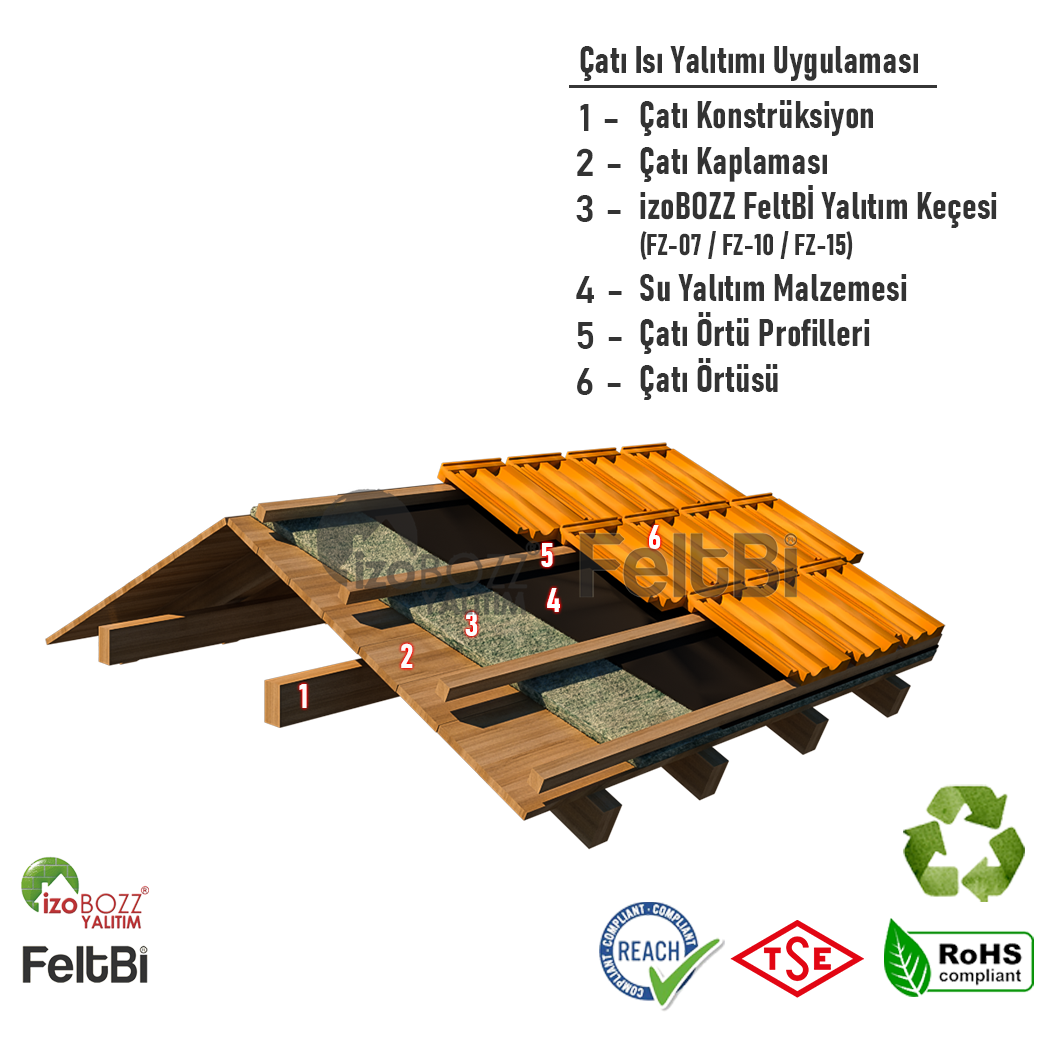 Çatı Kiremit Altı Isı Yalıtımı 
